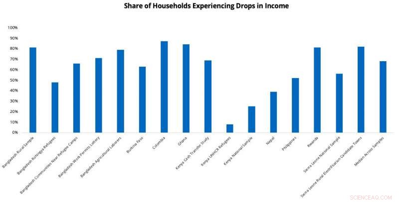 COVID‑19 Drains Developing Nations: Study Reveals Massive Economic and Human Toll