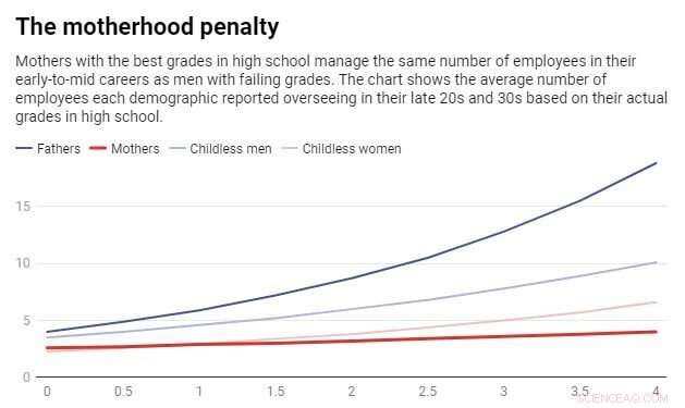 High School A‑Grade Mothers Lead as Many Employees as Men with F‑Grades