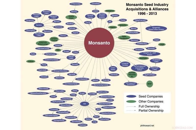 How Corporate Consolidation Drives Up Food Prices and Limits Access for Americans