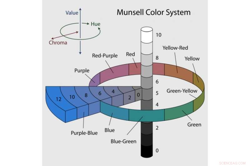 Human Vision Outperforms X‑Rite Capsure in Archaeological Color Identification