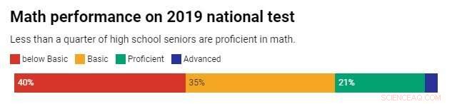 Why Many 12th‑Grade Students Lag in Reading and Math – The Real Causes