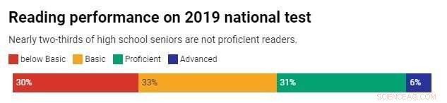 Why Many 12th‑Grade Students Lag in Reading and Math – The Real Causes