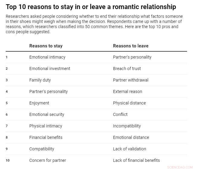 Key Factors Influencing the Decision to End a Relationship