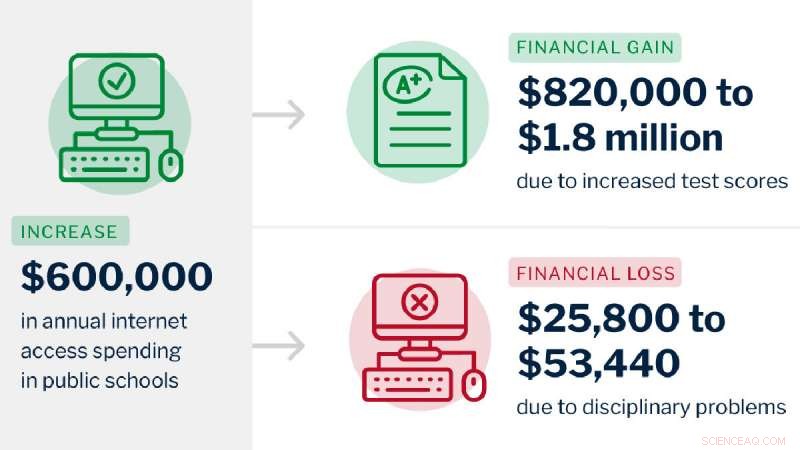 Internet Investment in Public Schools Boosts Test Scores While Increasing Discipline Costs