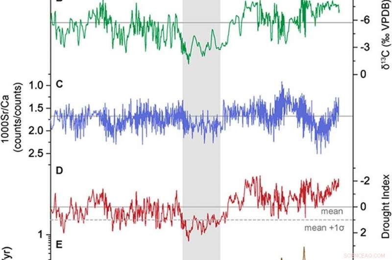 Megadroughts in Arid Central Asia Hampered Early Silk Road Cultural Exchange