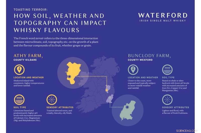 New Study Confirms Terroir: Weather and Soil Shape Exceptional Whisky