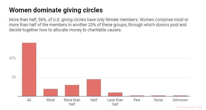 Women Outpace Men in Charitable Giving, Even When Earnings Match