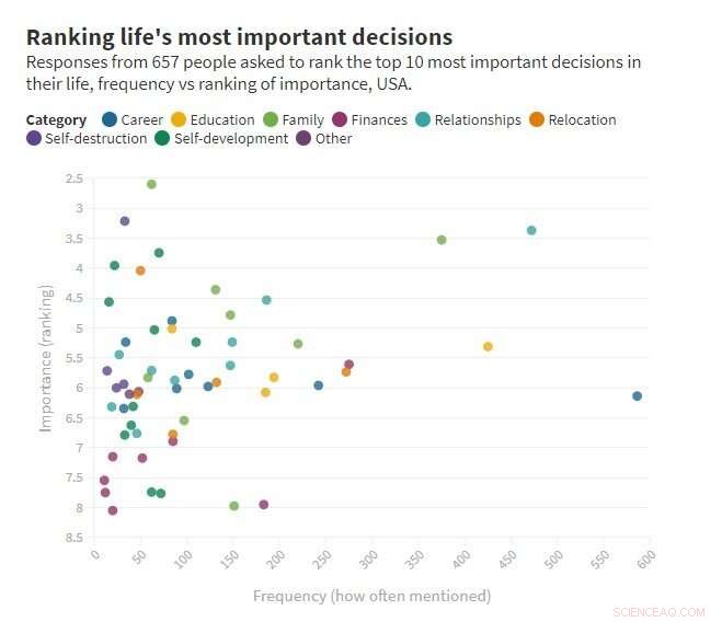What People Learned from Their Biggest Life Decisions: Insights from Hundreds