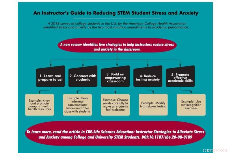 Instructor s Blueprint for Alleviating Student Stress and Anxiety