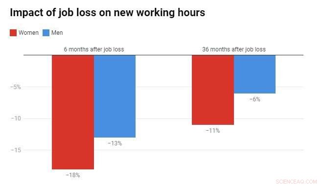 Flexible Work Benefits Women, but Only if Men Have Equal Access