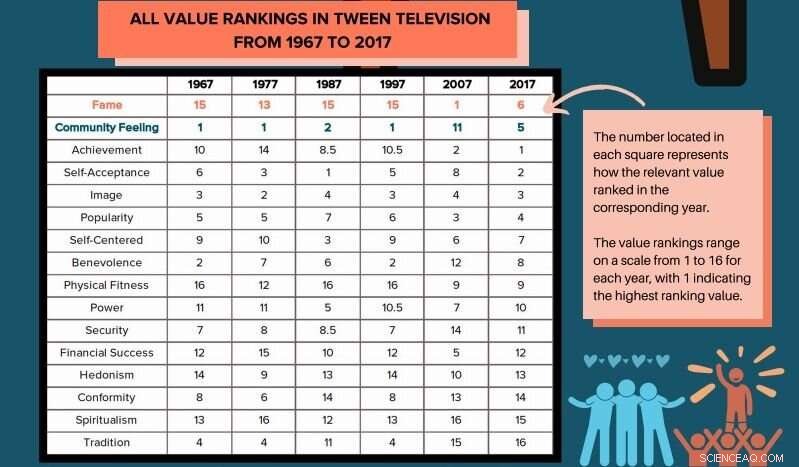 What Kids Learn from TV: UCLA s 50-Year Survey Uncovers Key Values Shaping Youth