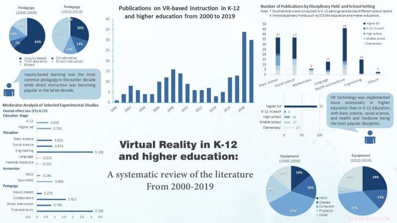 Two Decades of VR Research Transforming Education: Insights from 149 Studies