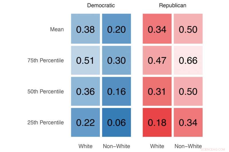 U.S. Voters Cluster by Party, New Study Shows Distinct Partisan Neighborhoods