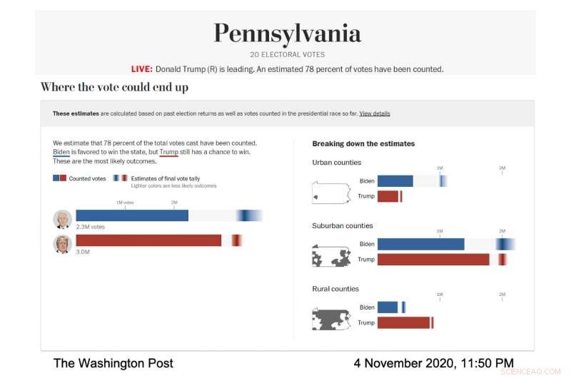 Data Scientists Develop More Transparent Election Forecast Models