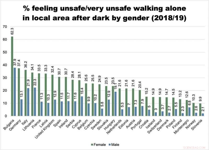 Survey Reveals 32% of British Women Feel Unsafe Walking Alone at Night, While Only 13% of Men Share This Concern