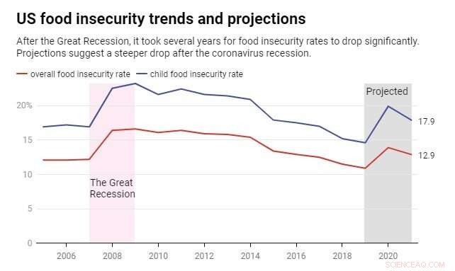 Pandemic Recession Leaves 9.8 Million Americans Facing Food Insecurity