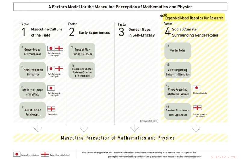 Insights from Comparative Study on Gendered STEM Views in England and Japan