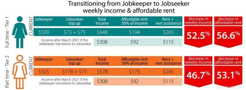 2.6 Million Australians at Risk of Poverty as COVID Relief Ends, Rental Stress Mounts