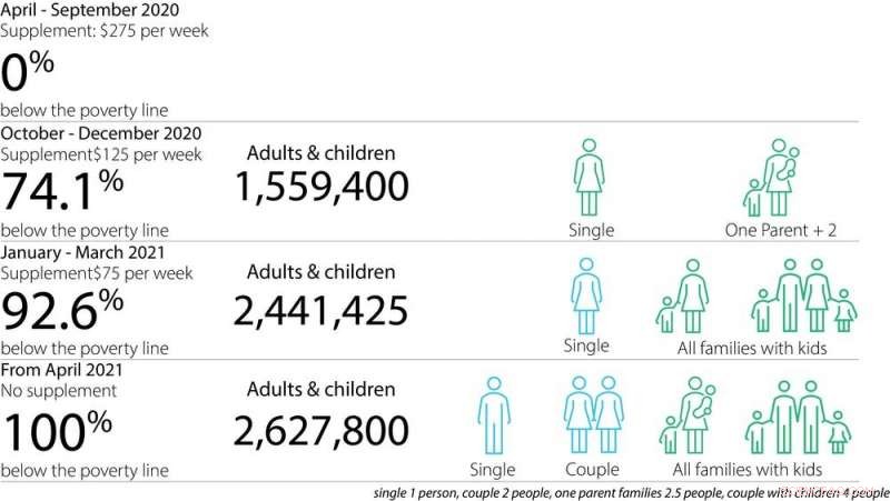 2.6 Million Australians at Risk of Poverty as COVID Relief Ends, Rental Stress Mounts