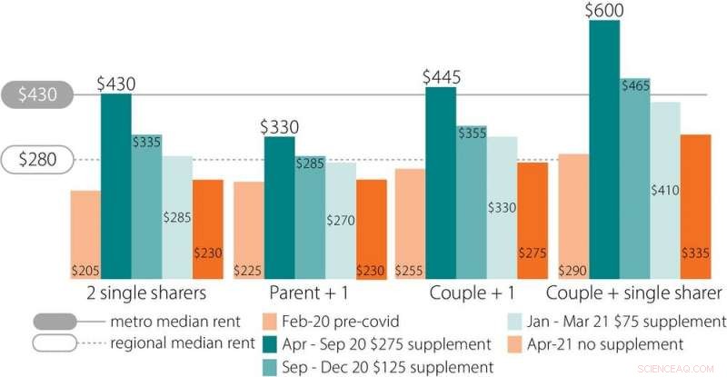 2.6 Million Australians at Risk of Poverty as COVID Relief Ends, Rental Stress Mounts