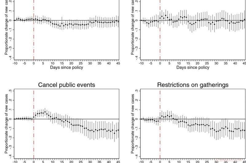 Data-Driven Econometric Analysis of Optimal COVID-19 Lockdown Measures
