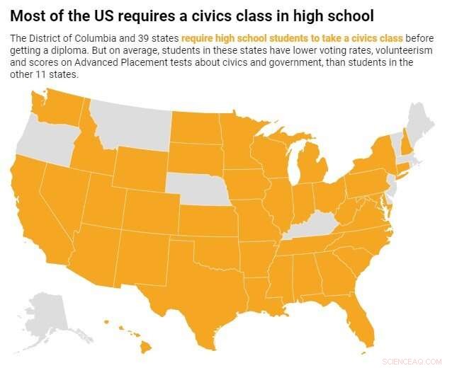 Civics Education Fails to Drive Youth Voter Turnout and Volunteerism