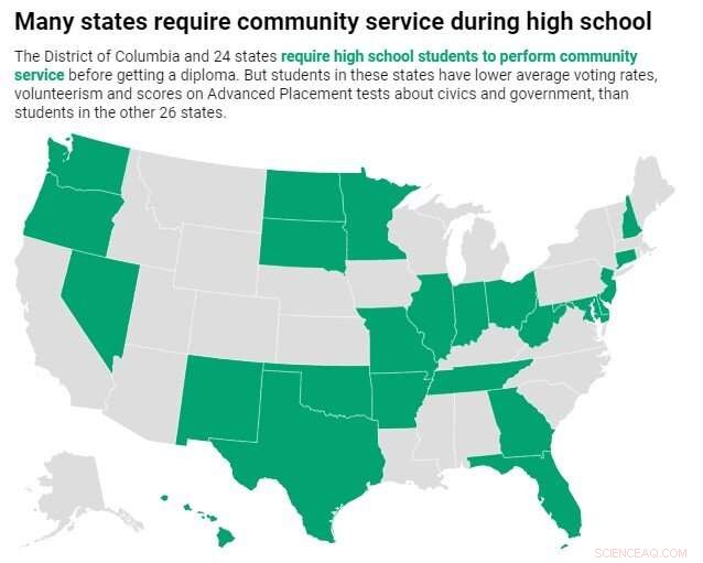 Civics Education Fails to Drive Youth Voter Turnout and Volunteerism
