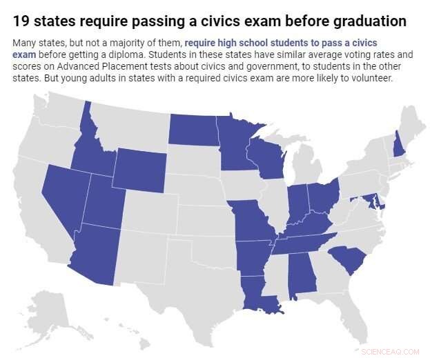 Civics Education Fails to Drive Youth Voter Turnout and Volunteerism