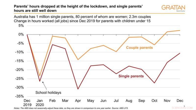Single Parents Face Growing Economic Hardship During COVID, Struggling to Reclaim Jobs