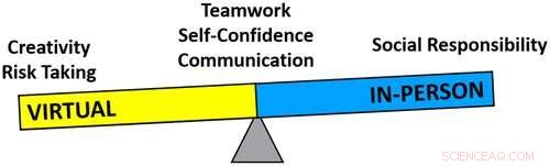 Online Student Project Presentations Boost Creativity and Risk-Taking