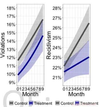 Empathy in Parole and Probation Cuts Reincarceration Rates