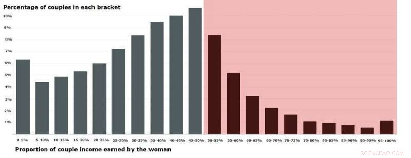 Study Finds Domestic Violence Spikes When Women Outearn Partners in Heterosexual Relationships