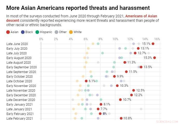 Asian Americans Face Highest Threats and Harassment During COVID-19