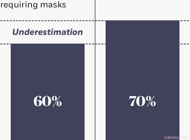 Mask-Mandating Businesses Earn Higher Trust and Competence Ratings from Customers