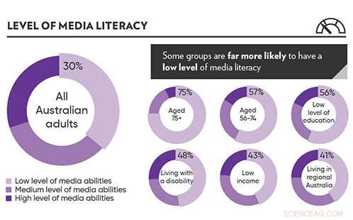 New Study Reveals Disadvantaged Australian Adults Have Lowest Media Literacy Levels