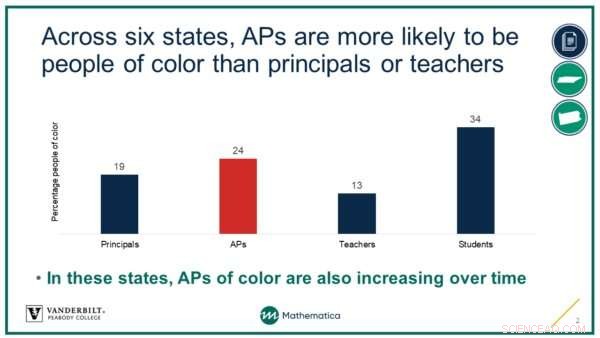Assistant Principals: Key Drivers of Equity and School Improvement, New Study Reveals