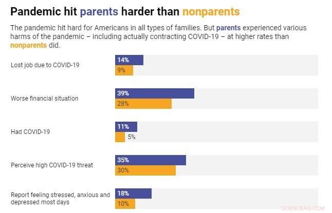 The Hidden Toll: How COVID‑19 Has Undermined American Parenting in Three Key Ways