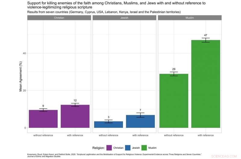 Religious Texts Endorsing Violence Correlate with Higher Lethal Violence Support