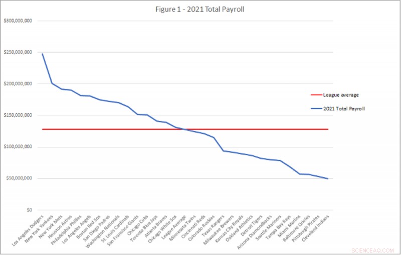 Pandemic Moneyball: How COVID‑19 Rewired Baseball Odds and Team Payrolls