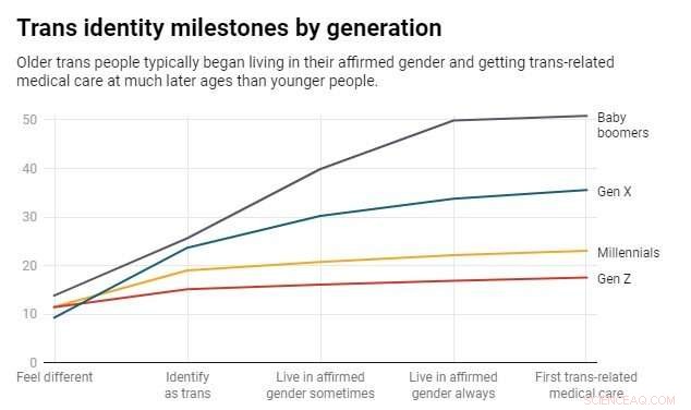 Trans Youth Are Coming Out and Living Authentically Earlier Than Previous Generations