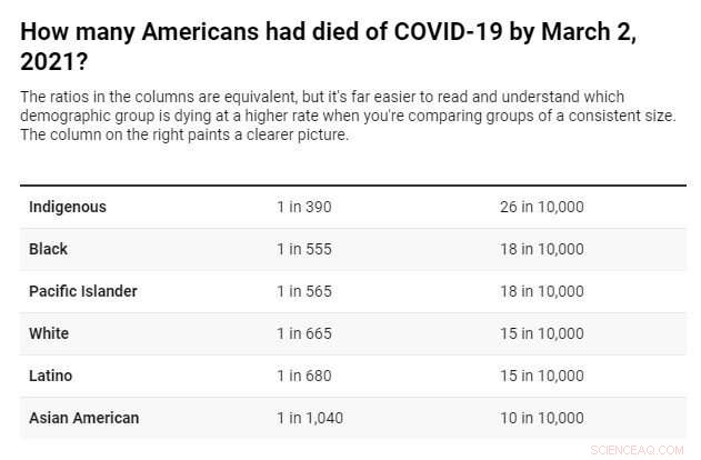 Numbers and the Pandemic: 4 Expert Tips for Decoding Complex COVID‑19 Stats