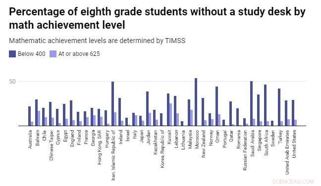 Study Environment Matters: Data Confirms Desks and Quiet Spaces Boost Academic Performance
