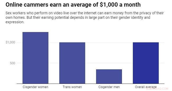 Sex Work in the Online Gig Economy: A Vital Lifeline for Marginalized Workers