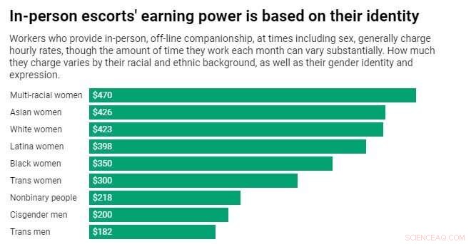Sex Work in the Online Gig Economy: A Vital Lifeline for Marginalized Workers