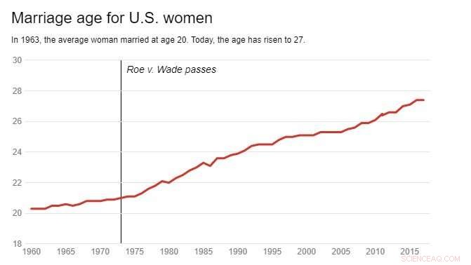 Roe v. Wade: Empowering American Women and Shaping Lives