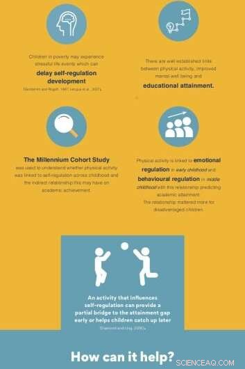 Physical Activity Boosts Grades, Narrowing the Wealth Gap in Schools