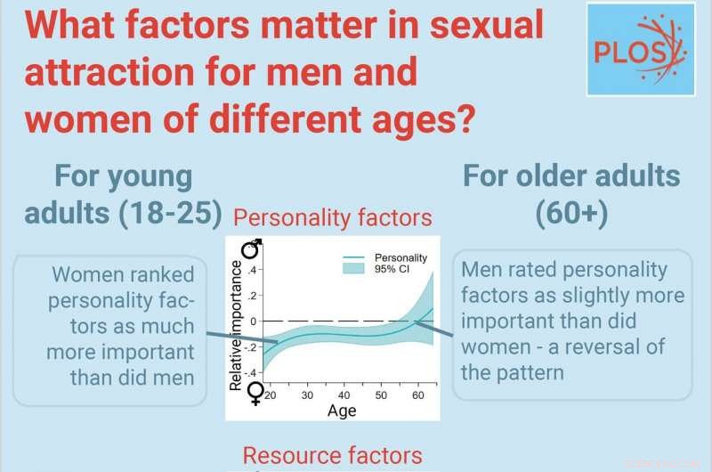 What Australian Men and Women Prioritize in a Potential Partner: Insights from Recent Research
