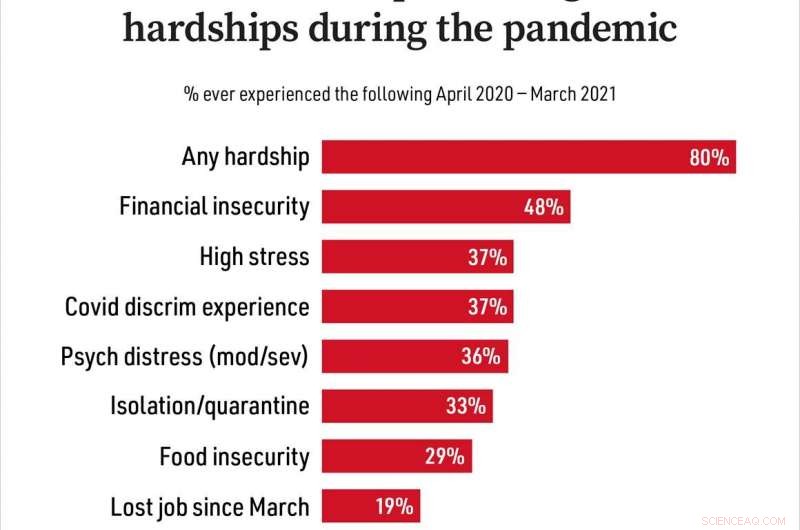 80% of U.S. Adults Faced Significant Hardship and Financial Insecurity During the Pandemic