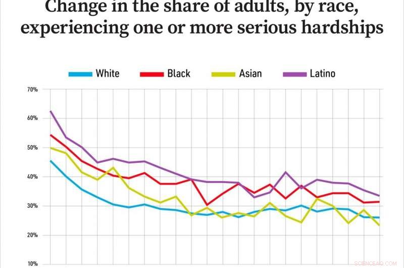 80% of U.S. Adults Faced Significant Hardship and Financial Insecurity During the Pandemic