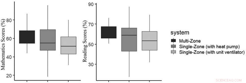 New Research Connects Classroom Ventilation and Air Quality to Student Academic Success